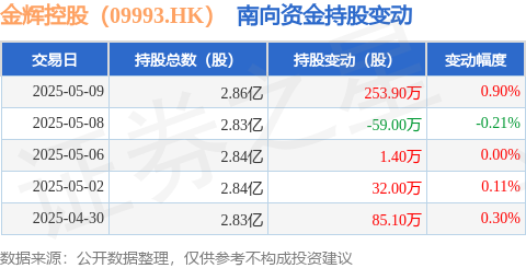 优股配资 金辉控股（09993.HK）：5月9日南向资金增持253.9万股