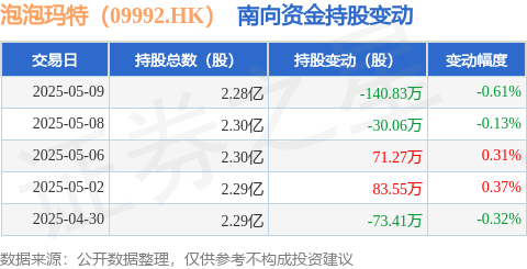 广禾配资 泡泡玛特（09992.HK）：5月9日南向资金减持140.83万股