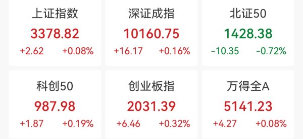 配资吧 创业板指半日涨0.32%：体育概念活跃，金陵体育三连板