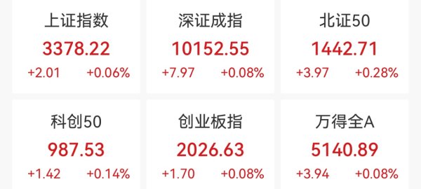 锦鲤配资 A股小幅高开：虚拟电厂概念活跃，中电鑫龙两连板