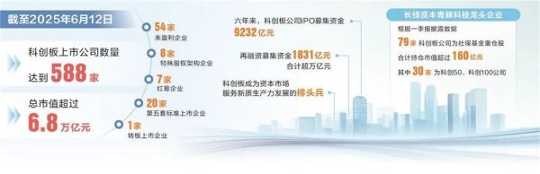 尚竞配资 科创板开板六周年！探索资本市场与科技产业深度融合中国路径